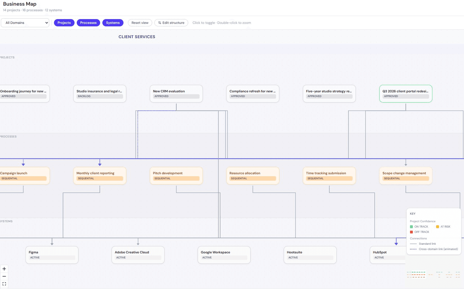 Business Map showing departments, projects, processes, and systems with cross-domain connections